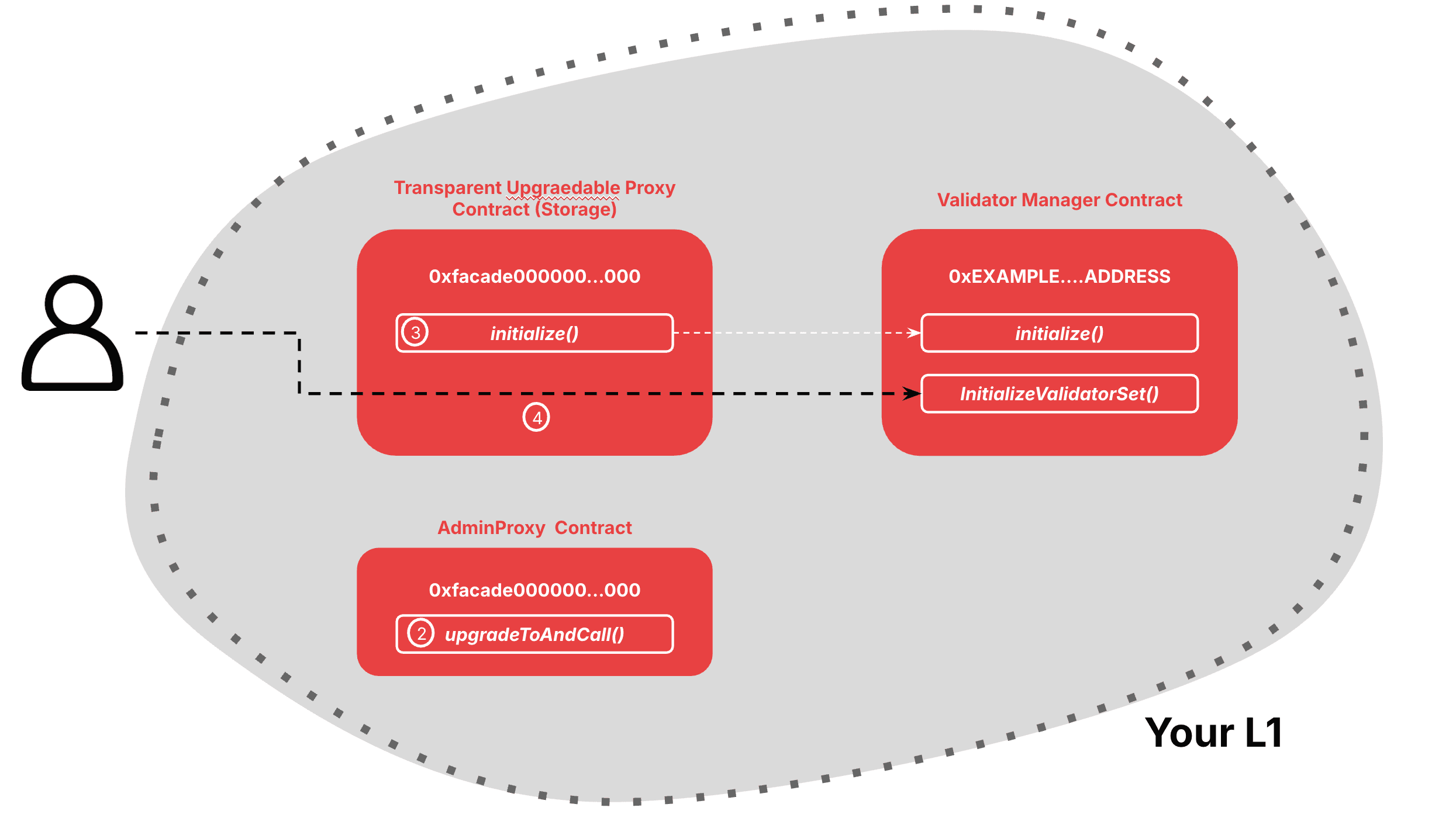 Validator Manager Deployment Initialize Validator Set
